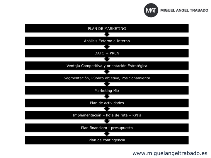 plan-marketing-ditial-paso-a-paso