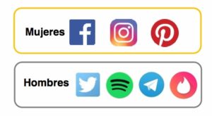 los hombres utilizan más Twitter, mientras las mujeres de inclinas más por redes sociales como instagram o Pinterest